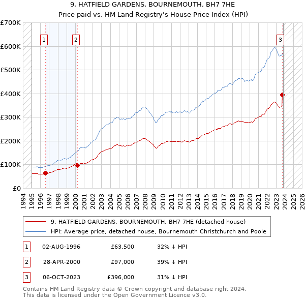 9, HATFIELD GARDENS, BOURNEMOUTH, BH7 7HE: Price paid vs HM Land Registry's House Price Index