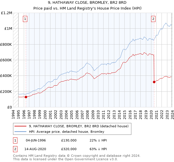 9, HATHAWAY CLOSE, BROMLEY, BR2 8RD: Price paid vs HM Land Registry's House Price Index