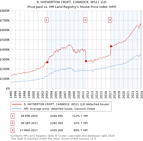 9, HATHERTON CROFT, CANNOCK, WS11 1LD: Price paid vs HM Land Registry's House Price Index