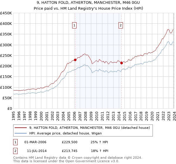 9, HATTON FOLD, ATHERTON, MANCHESTER, M46 0GU: Price paid vs HM Land Registry's House Price Index