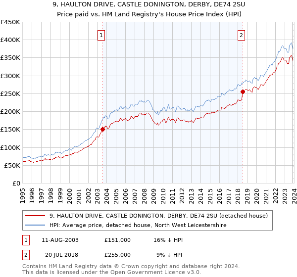 9, HAULTON DRIVE, CASTLE DONINGTON, DERBY, DE74 2SU: Price paid vs HM Land Registry's House Price Index