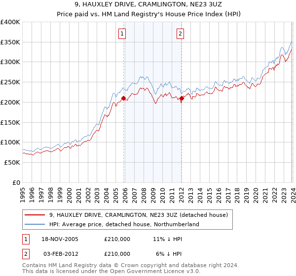 9, HAUXLEY DRIVE, CRAMLINGTON, NE23 3UZ: Price paid vs HM Land Registry's House Price Index