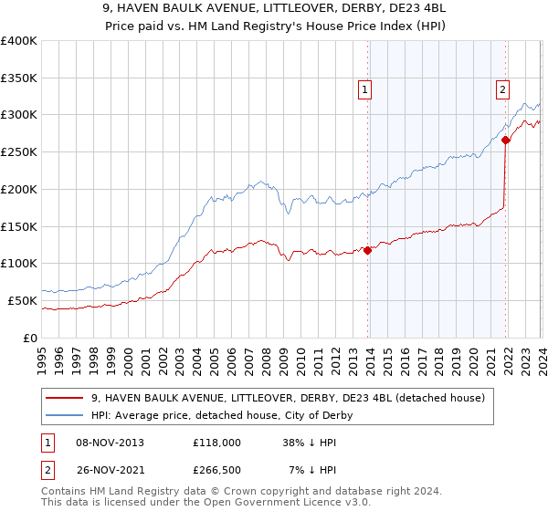 9, HAVEN BAULK AVENUE, LITTLEOVER, DERBY, DE23 4BL: Price paid vs HM Land Registry's House Price Index