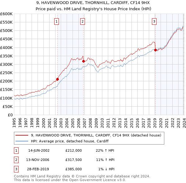 9, HAVENWOOD DRIVE, THORNHILL, CARDIFF, CF14 9HX: Price paid vs HM Land Registry's House Price Index