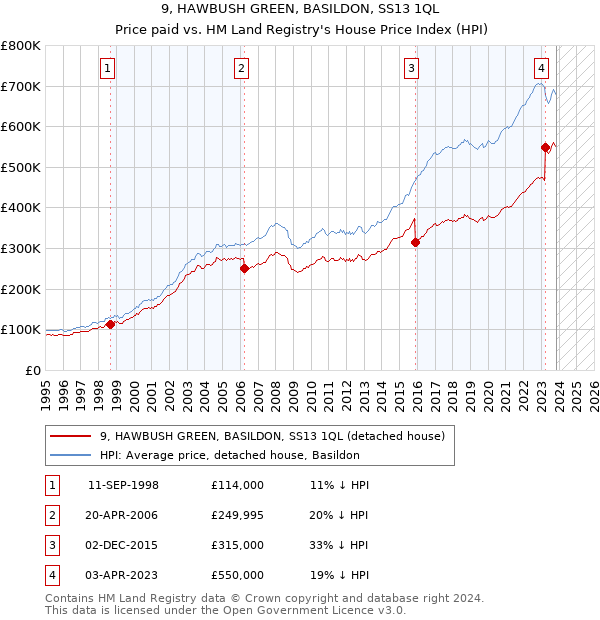 9, HAWBUSH GREEN, BASILDON, SS13 1QL: Price paid vs HM Land Registry's House Price Index