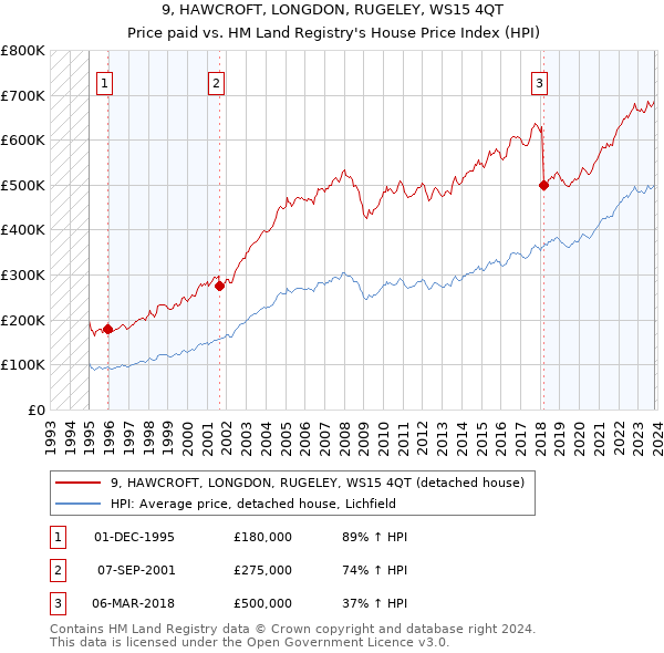 9, HAWCROFT, LONGDON, RUGELEY, WS15 4QT: Price paid vs HM Land Registry's House Price Index