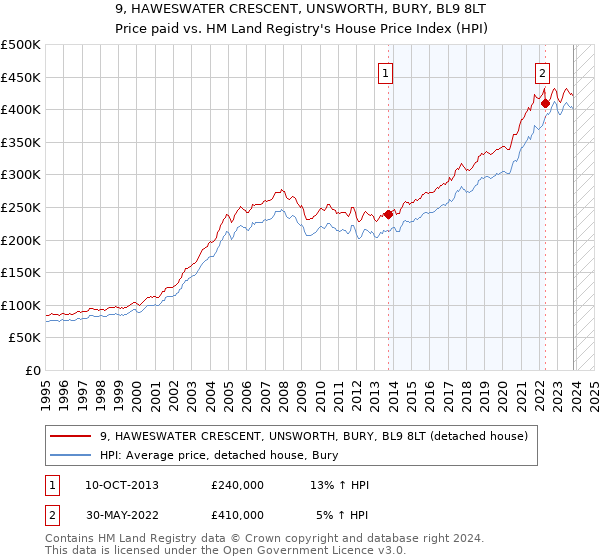 9, HAWESWATER CRESCENT, UNSWORTH, BURY, BL9 8LT: Price paid vs HM Land Registry's House Price Index