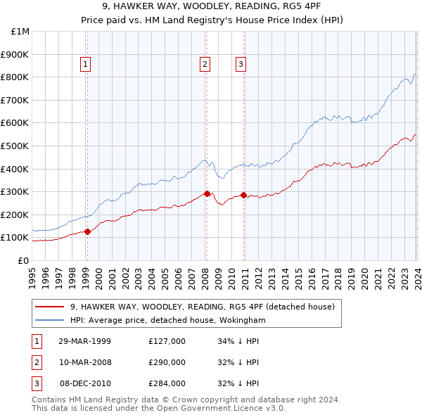 9, HAWKER WAY, WOODLEY, READING, RG5 4PF: Price paid vs HM Land Registry's House Price Index