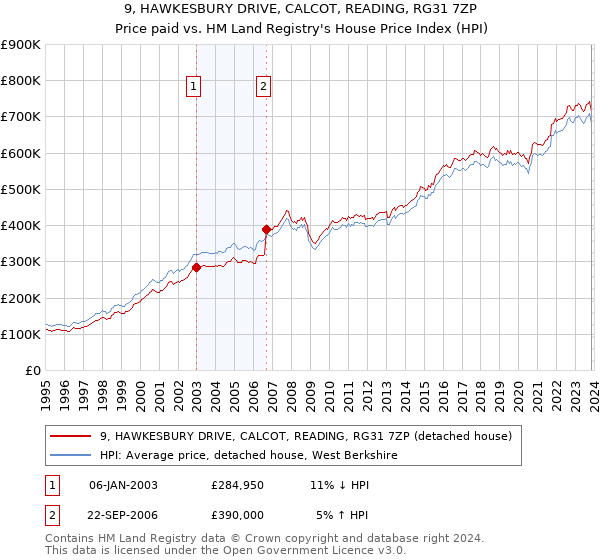 9, HAWKESBURY DRIVE, CALCOT, READING, RG31 7ZP: Price paid vs HM Land Registry's House Price Index