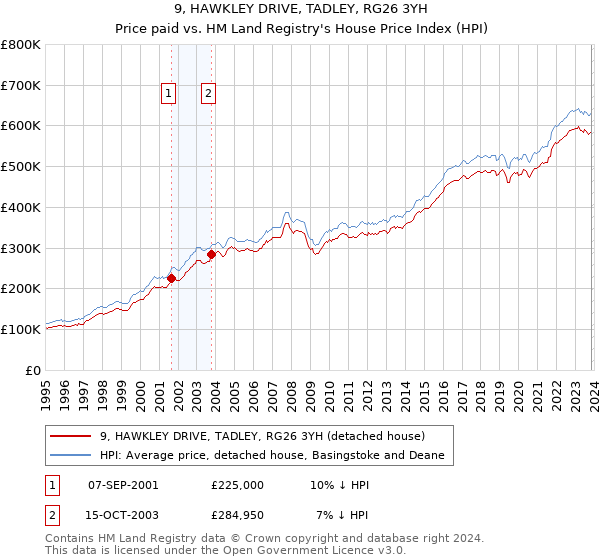 9, HAWKLEY DRIVE, TADLEY, RG26 3YH: Price paid vs HM Land Registry's House Price Index