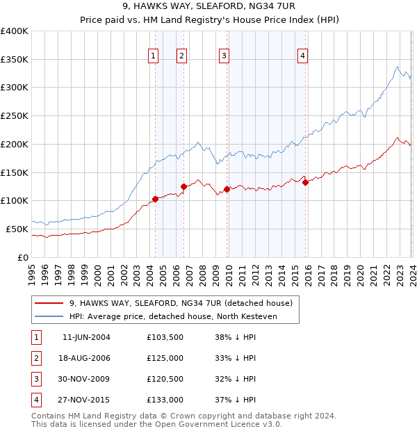 9, HAWKS WAY, SLEAFORD, NG34 7UR: Price paid vs HM Land Registry's House Price Index