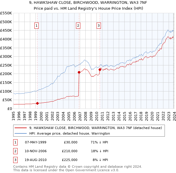 9, HAWKSHAW CLOSE, BIRCHWOOD, WARRINGTON, WA3 7NF: Price paid vs HM Land Registry's House Price Index