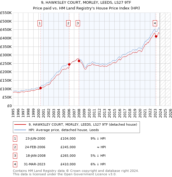 9, HAWKSLEY COURT, MORLEY, LEEDS, LS27 9TF: Price paid vs HM Land Registry's House Price Index