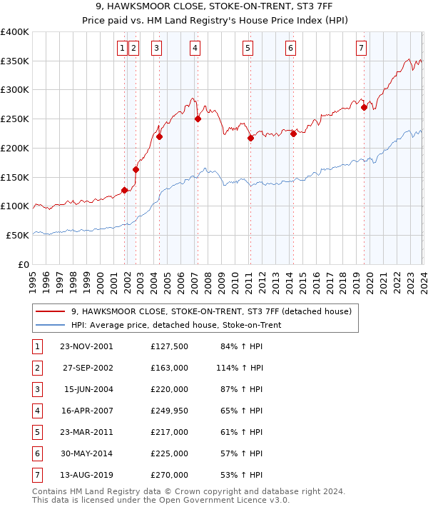 9, HAWKSMOOR CLOSE, STOKE-ON-TRENT, ST3 7FF: Price paid vs HM Land Registry's House Price Index