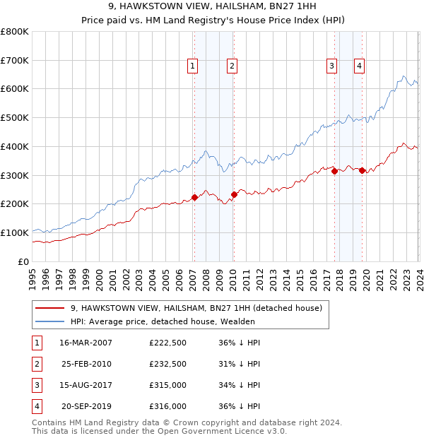 9, HAWKSTOWN VIEW, HAILSHAM, BN27 1HH: Price paid vs HM Land Registry's House Price Index