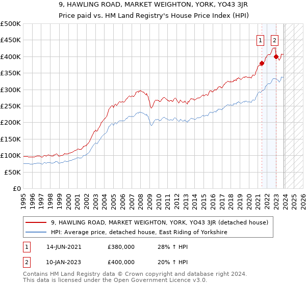9, HAWLING ROAD, MARKET WEIGHTON, YORK, YO43 3JR: Price paid vs HM Land Registry's House Price Index