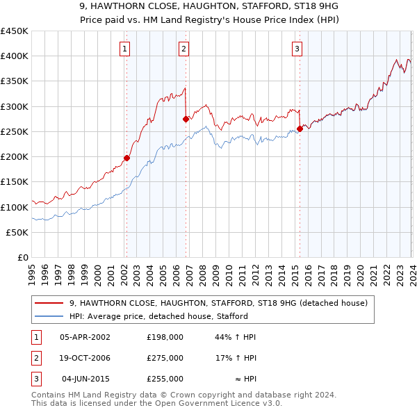 9, HAWTHORN CLOSE, HAUGHTON, STAFFORD, ST18 9HG: Price paid vs HM Land Registry's House Price Index