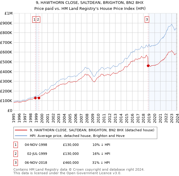 9, HAWTHORN CLOSE, SALTDEAN, BRIGHTON, BN2 8HX: Price paid vs HM Land Registry's House Price Index