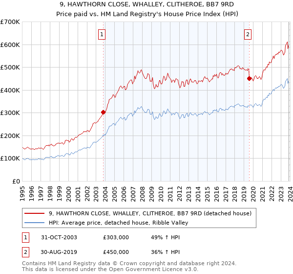 9, HAWTHORN CLOSE, WHALLEY, CLITHEROE, BB7 9RD: Price paid vs HM Land Registry's House Price Index