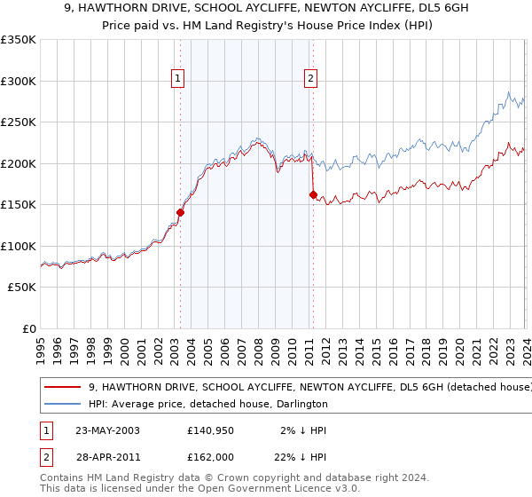 9, HAWTHORN DRIVE, SCHOOL AYCLIFFE, NEWTON AYCLIFFE, DL5 6GH: Price paid vs HM Land Registry's House Price Index