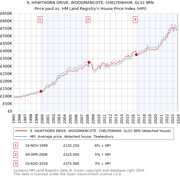 9, HAWTHORN DRIVE, WOODMANCOTE, CHELTENHAM, GL52 9RN: Price paid vs HM Land Registry's House Price Index