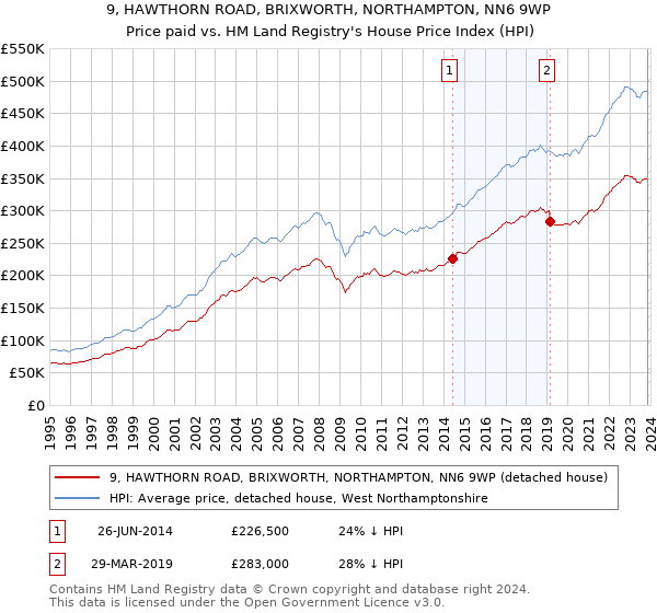 9, HAWTHORN ROAD, BRIXWORTH, NORTHAMPTON, NN6 9WP: Price paid vs HM Land Registry's House Price Index