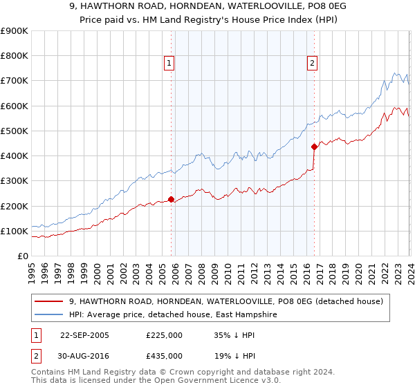 9, HAWTHORN ROAD, HORNDEAN, WATERLOOVILLE, PO8 0EG: Price paid vs HM Land Registry's House Price Index