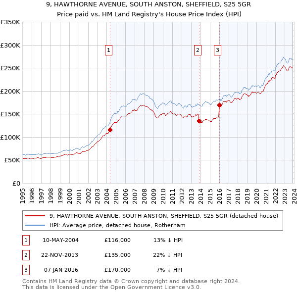 9, HAWTHORNE AVENUE, SOUTH ANSTON, SHEFFIELD, S25 5GR: Price paid vs HM Land Registry's House Price Index