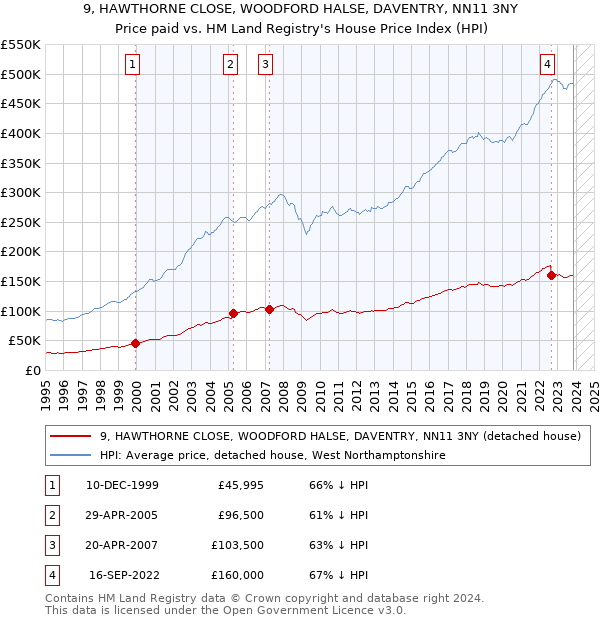 9, HAWTHORNE CLOSE, WOODFORD HALSE, DAVENTRY, NN11 3NY: Price paid vs HM Land Registry's House Price Index