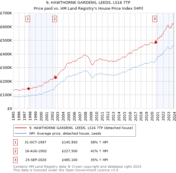 9, HAWTHORNE GARDENS, LEEDS, LS16 7TP: Price paid vs HM Land Registry's House Price Index
