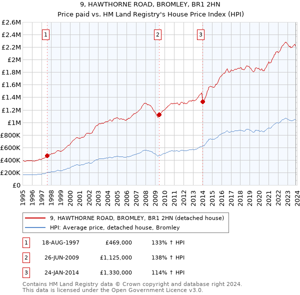 9, HAWTHORNE ROAD, BROMLEY, BR1 2HN: Price paid vs HM Land Registry's House Price Index