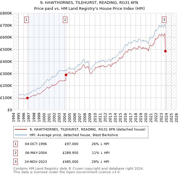 9, HAWTHORNES, TILEHURST, READING, RG31 6FN: Price paid vs HM Land Registry's House Price Index