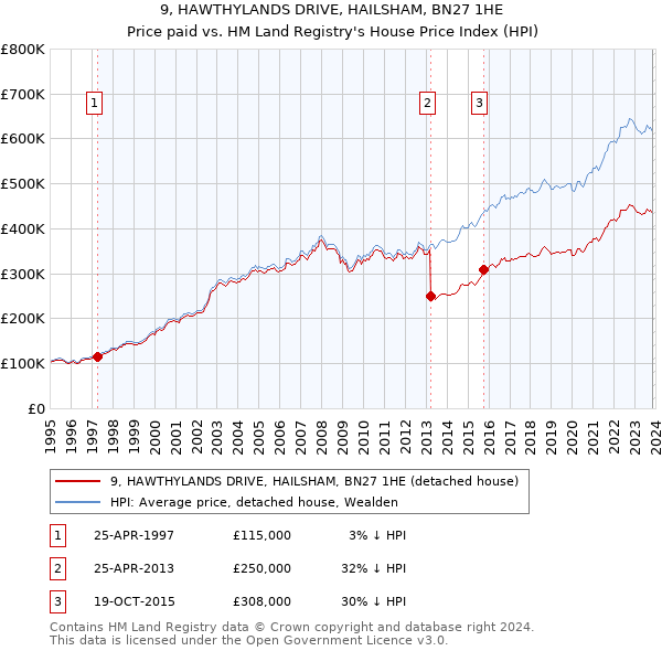 9, HAWTHYLANDS DRIVE, HAILSHAM, BN27 1HE: Price paid vs HM Land Registry's House Price Index