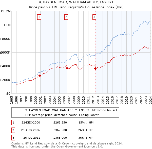 9, HAYDEN ROAD, WALTHAM ABBEY, EN9 3YT: Price paid vs HM Land Registry's House Price Index