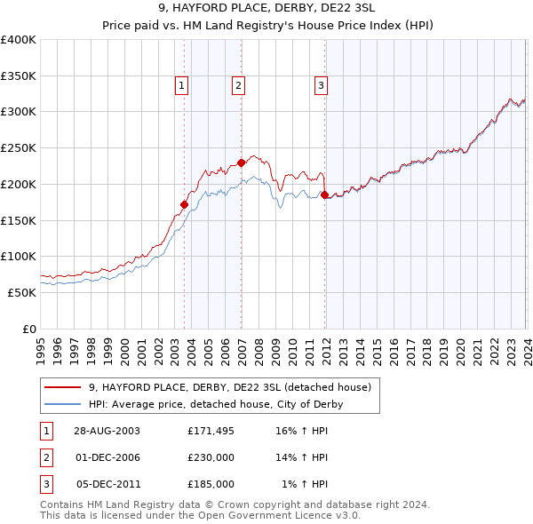 9, HAYFORD PLACE, DERBY, DE22 3SL: Price paid vs HM Land Registry's House Price Index