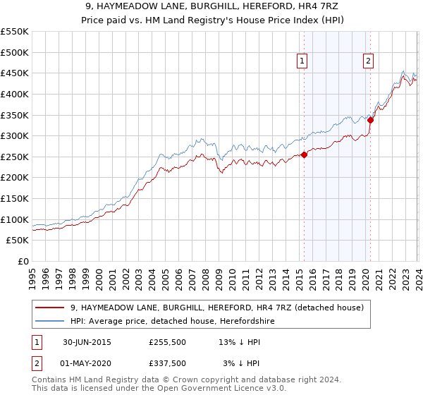 9, HAYMEADOW LANE, BURGHILL, HEREFORD, HR4 7RZ: Price paid vs HM Land Registry's House Price Index