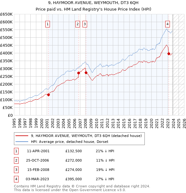 9, HAYMOOR AVENUE, WEYMOUTH, DT3 6QH: Price paid vs HM Land Registry's House Price Index