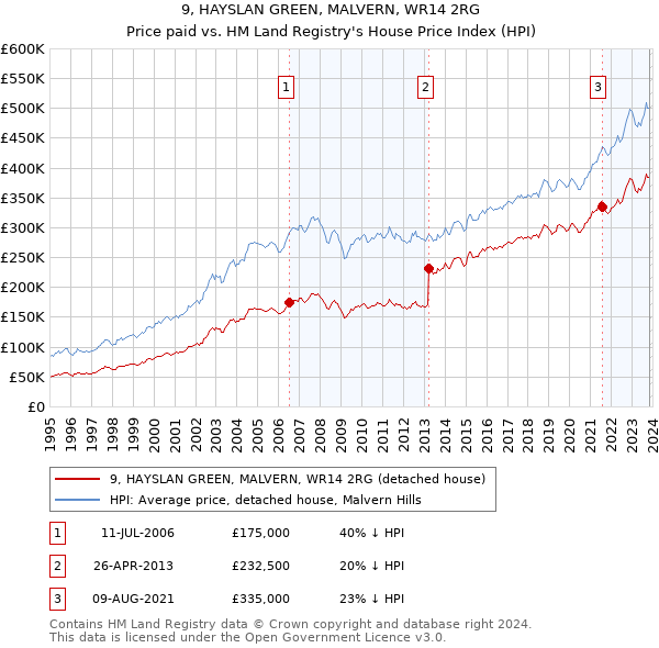 9, HAYSLAN GREEN, MALVERN, WR14 2RG: Price paid vs HM Land Registry's House Price Index