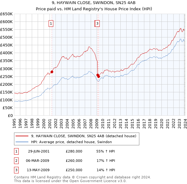 9, HAYWAIN CLOSE, SWINDON, SN25 4AB: Price paid vs HM Land Registry's House Price Index