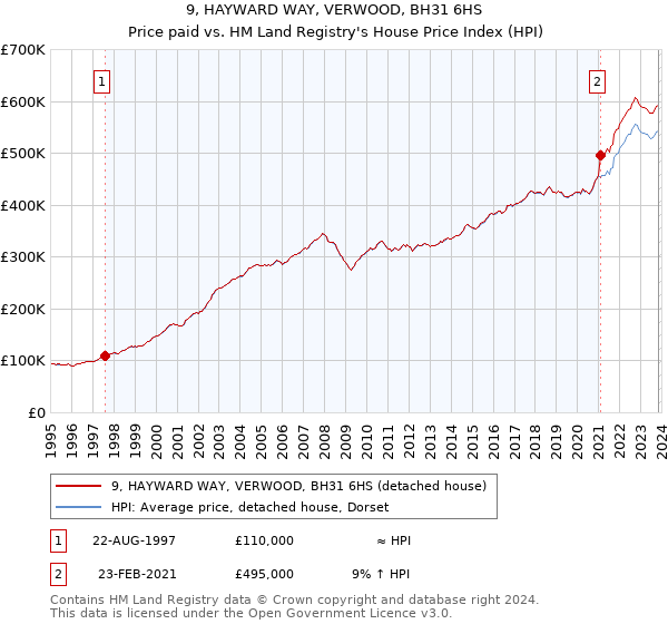 9, HAYWARD WAY, VERWOOD, BH31 6HS: Price paid vs HM Land Registry's House Price Index