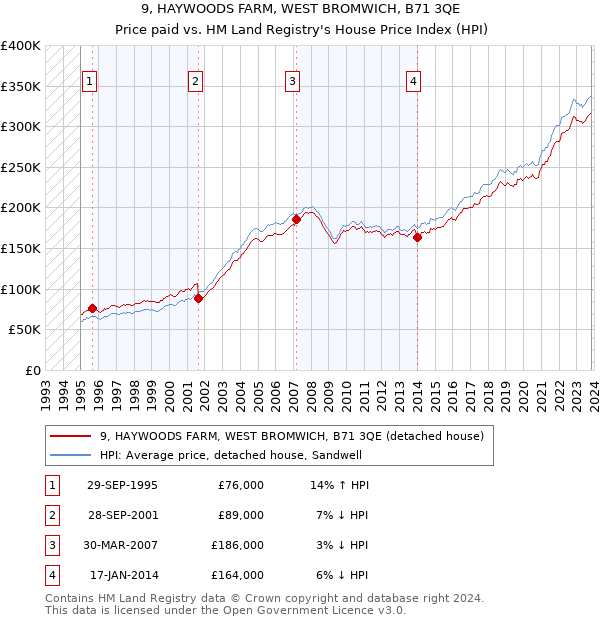 9, HAYWOODS FARM, WEST BROMWICH, B71 3QE: Price paid vs HM Land Registry's House Price Index