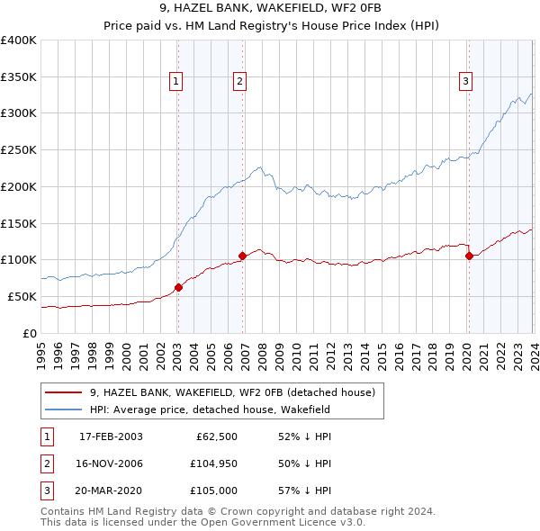 9, HAZEL BANK, WAKEFIELD, WF2 0FB: Price paid vs HM Land Registry's House Price Index