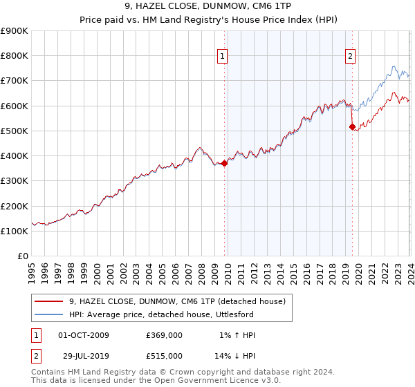 9, HAZEL CLOSE, DUNMOW, CM6 1TP: Price paid vs HM Land Registry's House Price Index