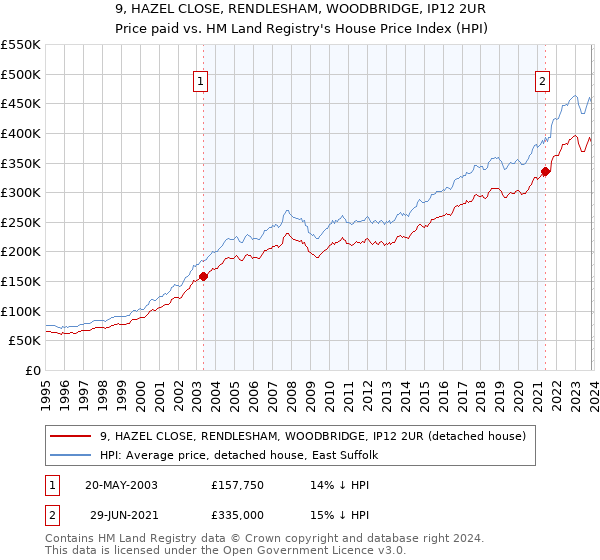 9, HAZEL CLOSE, RENDLESHAM, WOODBRIDGE, IP12 2UR: Price paid vs HM Land Registry's House Price Index