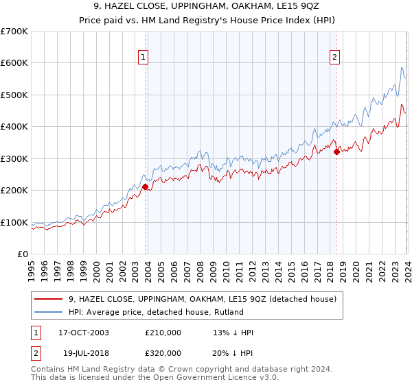 9, HAZEL CLOSE, UPPINGHAM, OAKHAM, LE15 9QZ: Price paid vs HM Land Registry's House Price Index