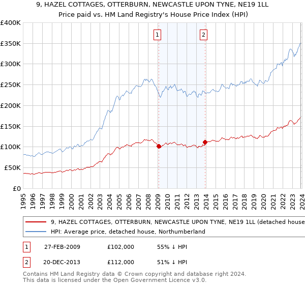 9, HAZEL COTTAGES, OTTERBURN, NEWCASTLE UPON TYNE, NE19 1LL: Price paid vs HM Land Registry's House Price Index