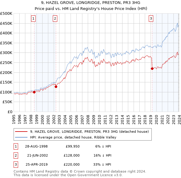 9, HAZEL GROVE, LONGRIDGE, PRESTON, PR3 3HG: Price paid vs HM Land Registry's House Price Index