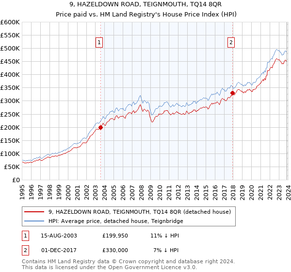 9, HAZELDOWN ROAD, TEIGNMOUTH, TQ14 8QR: Price paid vs HM Land Registry's House Price Index