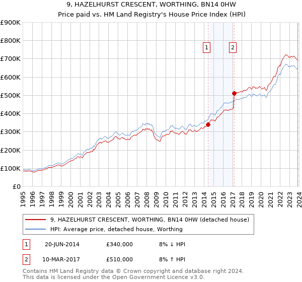 9, HAZELHURST CRESCENT, WORTHING, BN14 0HW: Price paid vs HM Land Registry's House Price Index
