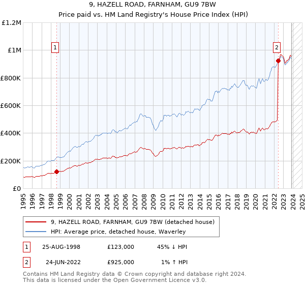 9, HAZELL ROAD, FARNHAM, GU9 7BW: Price paid vs HM Land Registry's House Price Index